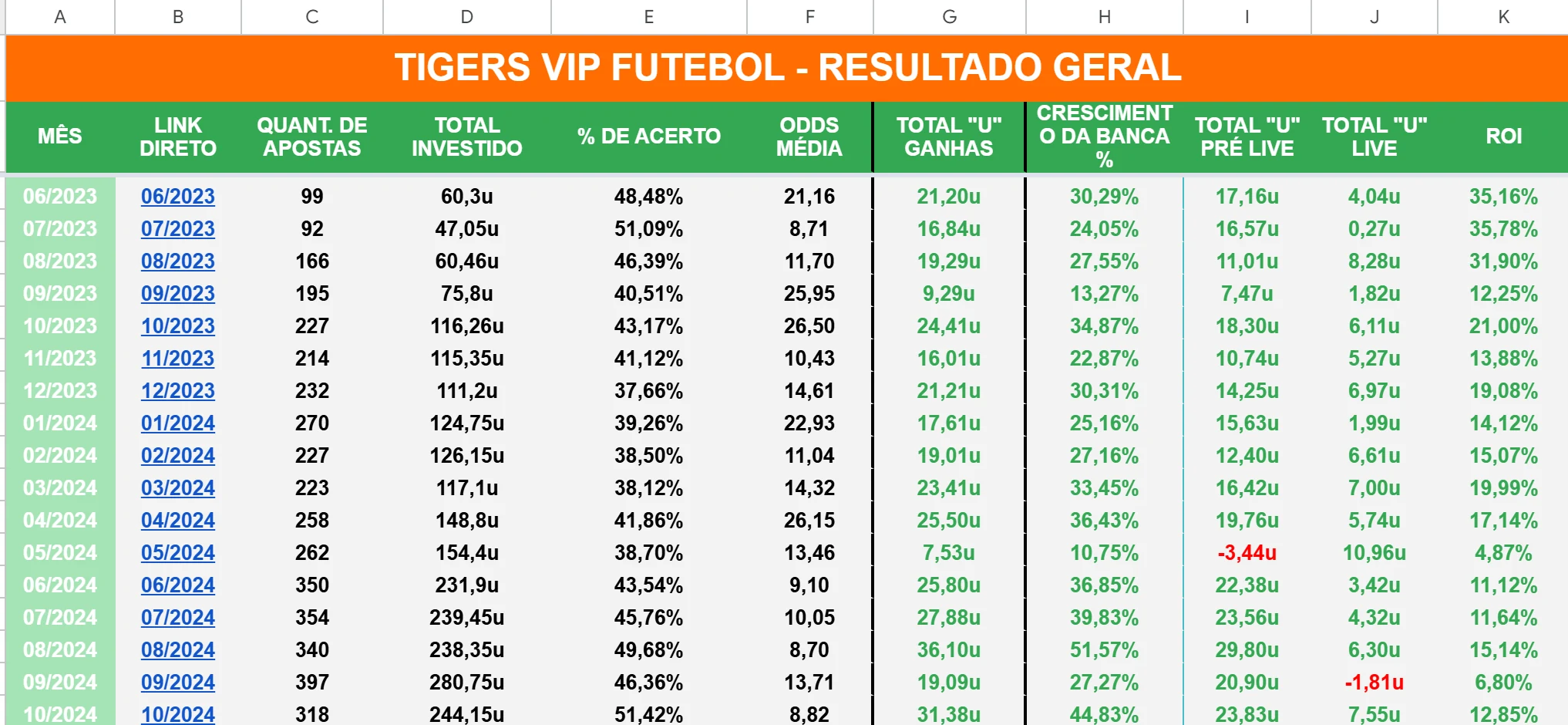 Planilha de resultados TIGERS VIP — resultado geral desde junho de 2023